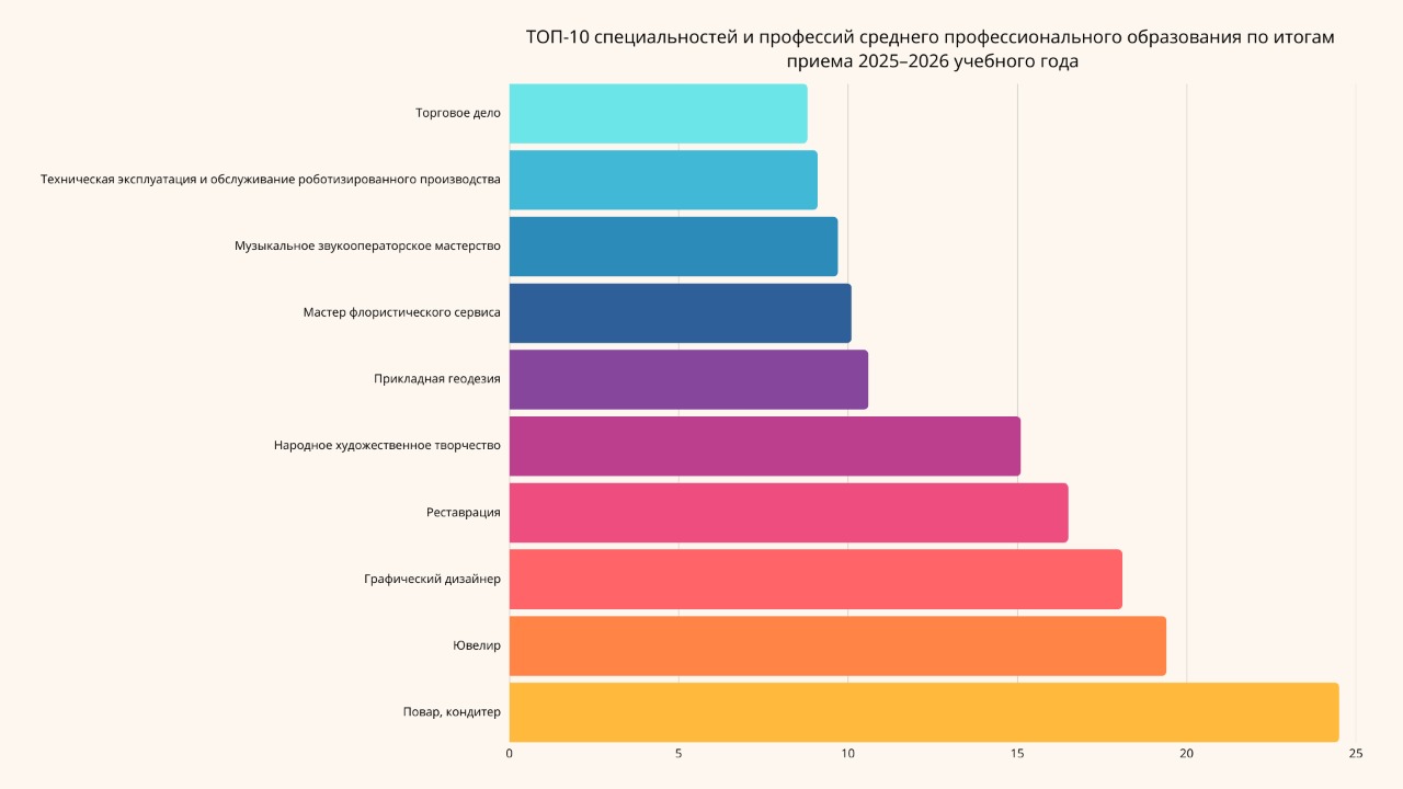 График по топ-10