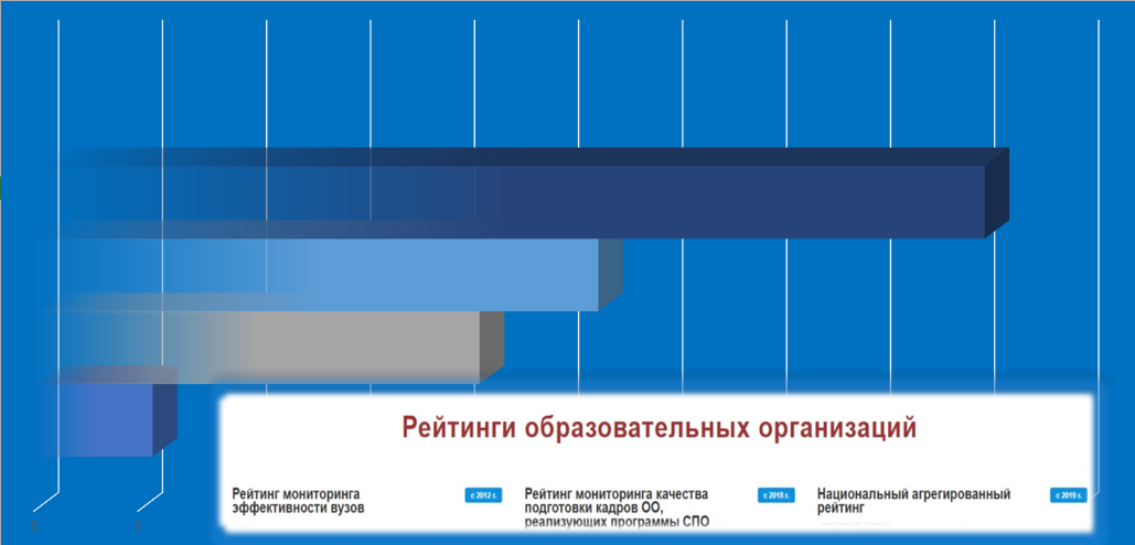 Результаты образовательных организаций среднего профессионального образования Санкт-Петербурга в рейтинге мониторинга качества подготовки кадров в 2025 г.